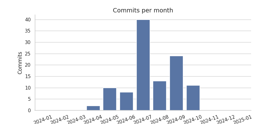 Commits per month