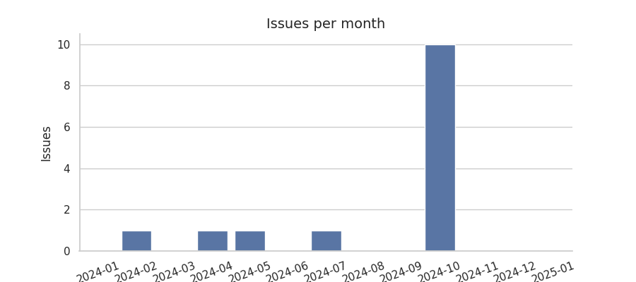 Issues per month