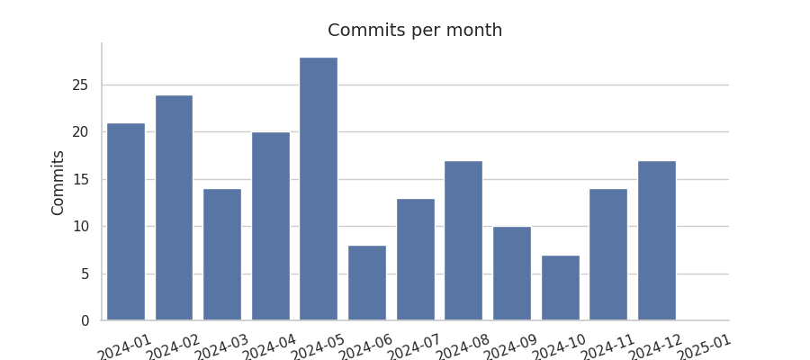 Commits per month