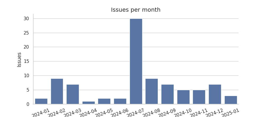 Issues per month