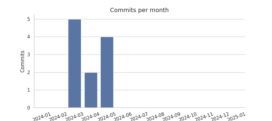 Commits per month