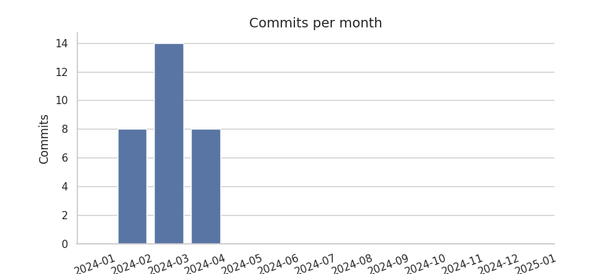 Commits per month