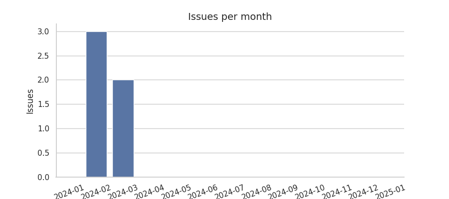 Issues per month