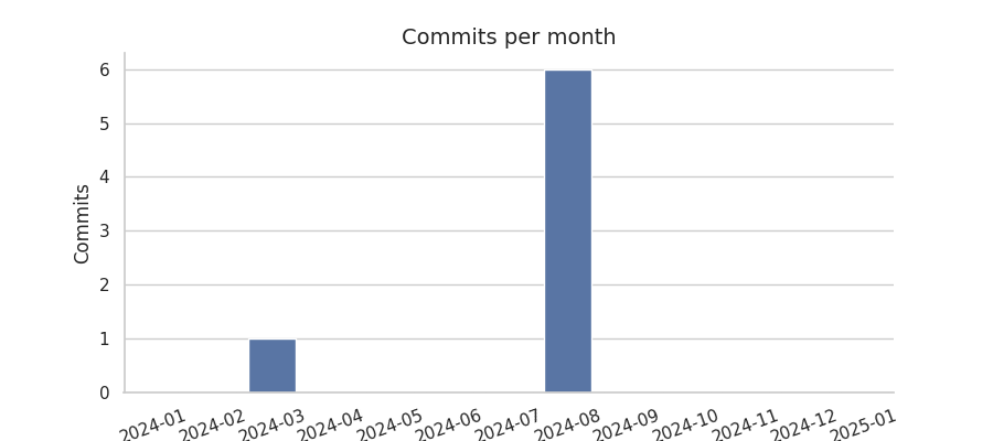 Commits per month