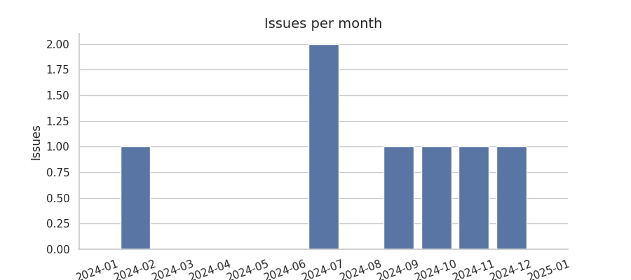 Issues per month