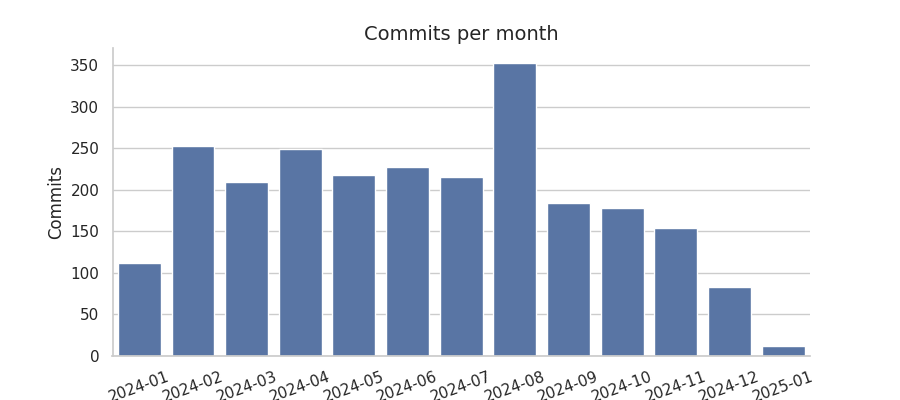 Commits per month