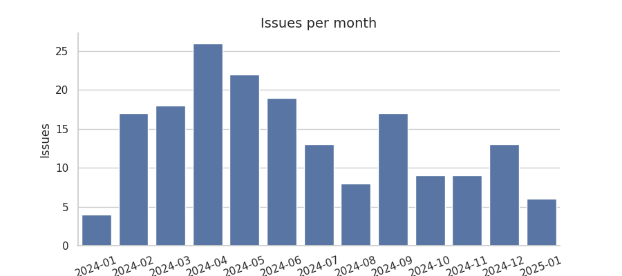 Issues per month