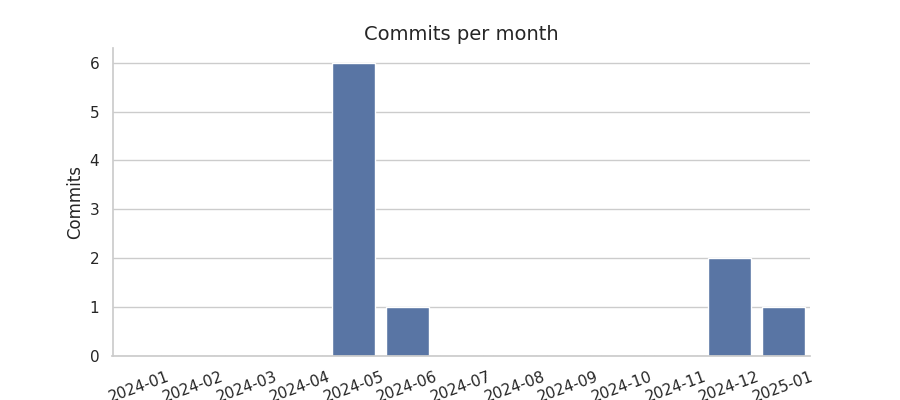 Commits per month