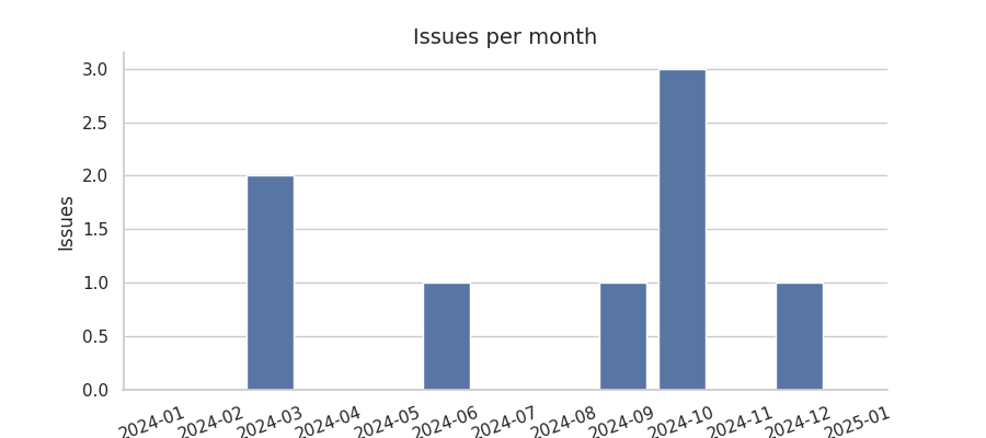 Issues per month