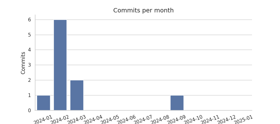 Commits per month