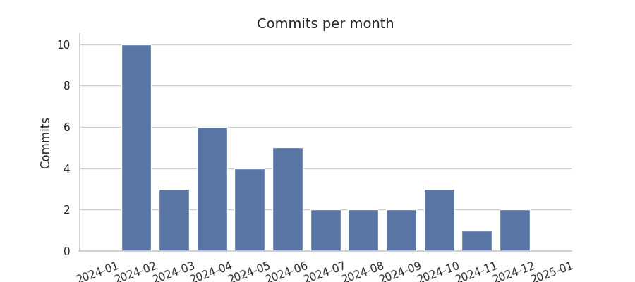 Commits per month