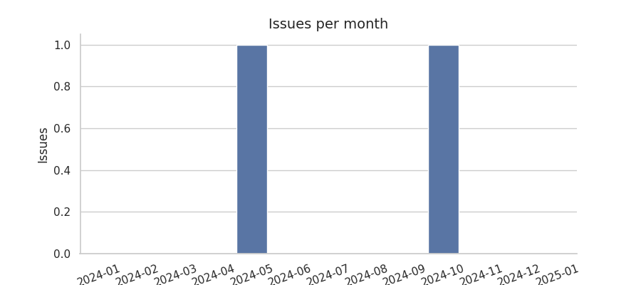 Issues per month