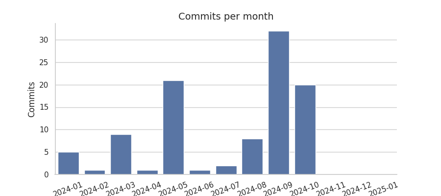 Commits per month