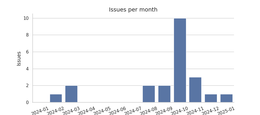 Issues per month