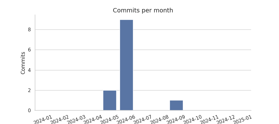 Commits per month