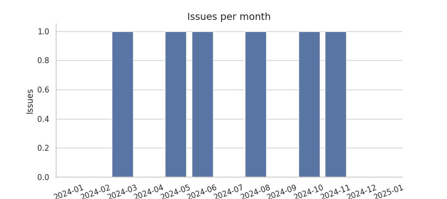 Issues per month