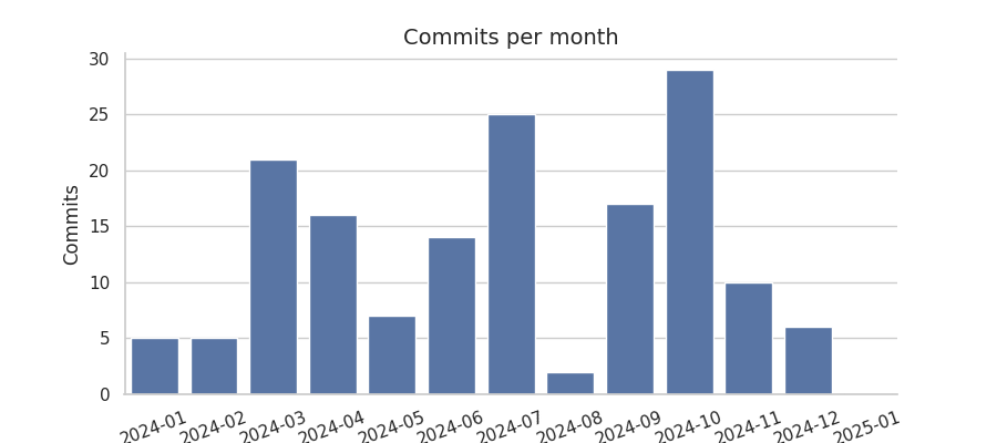 Commits per month