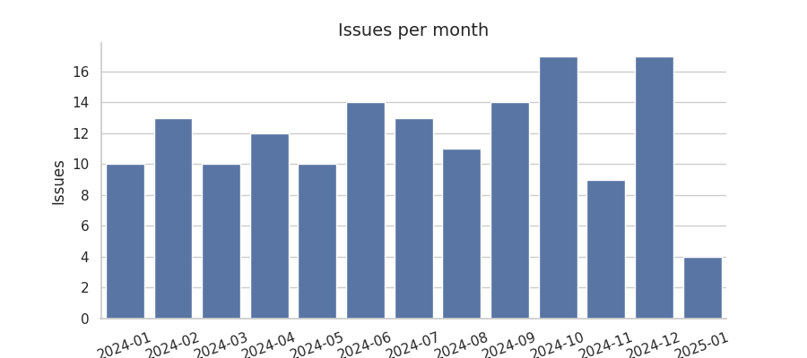 Issues per month