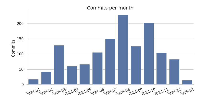 Commits per month