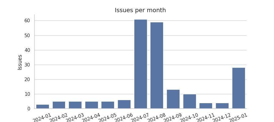 Issues per month