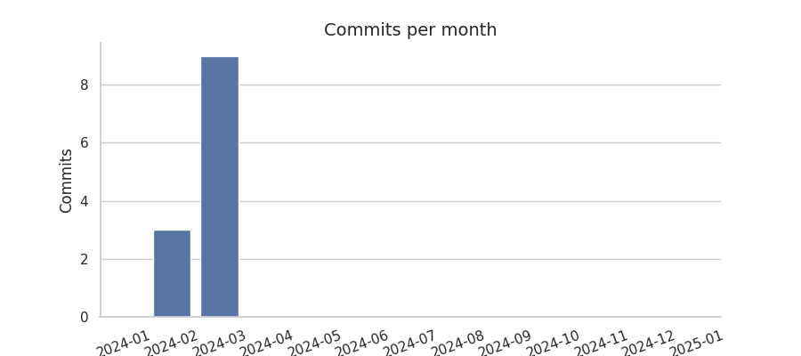 Commits per month