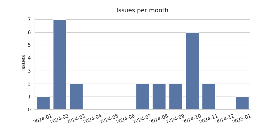 Issues per month