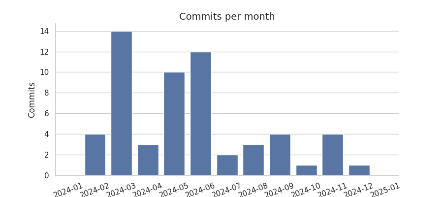 Commits per month