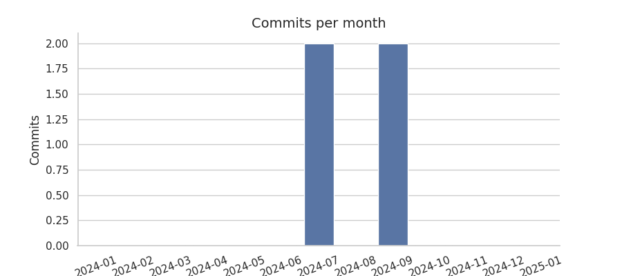 Commits per month