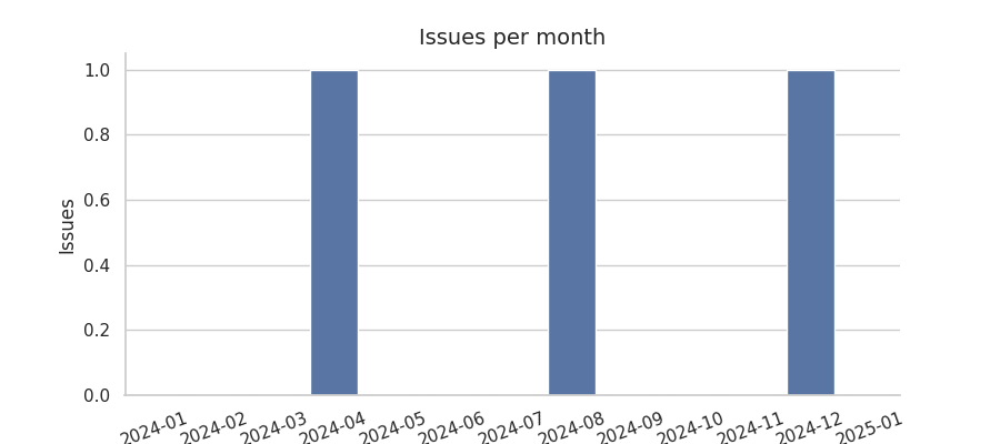 Issues per month