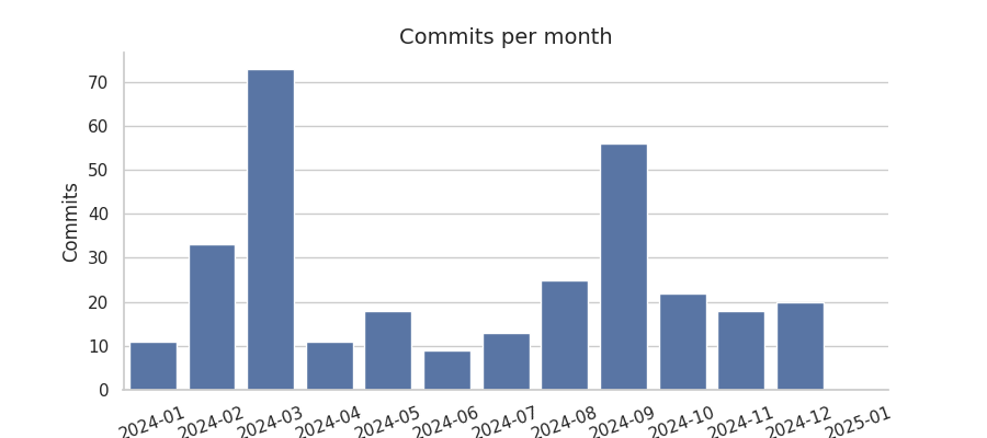 Commits per month