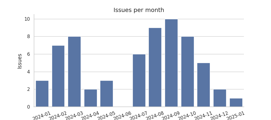 Issues per month