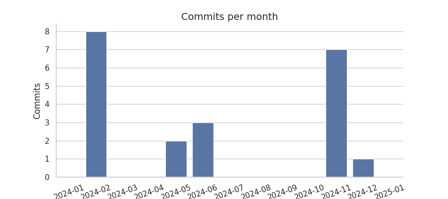 Commits per month