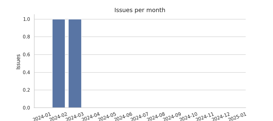 Issues per month