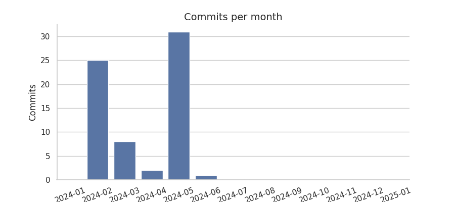 Commits per month