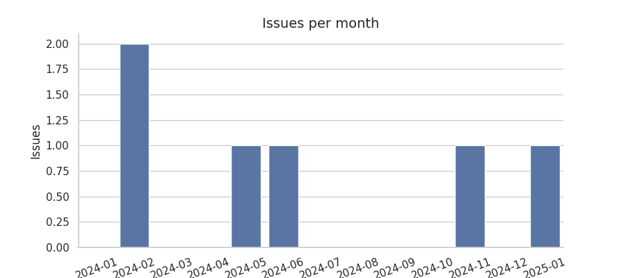 Issues per month