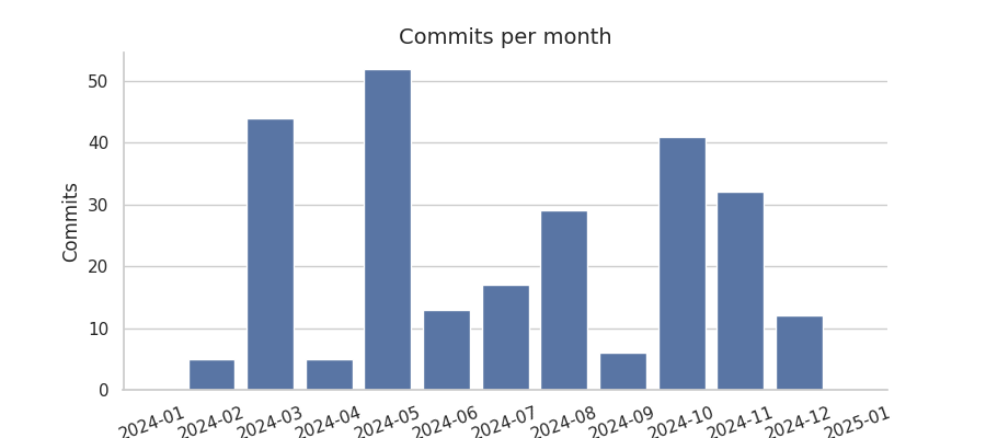 Commits per month