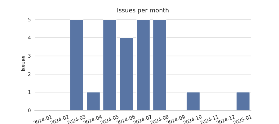 Issues per month