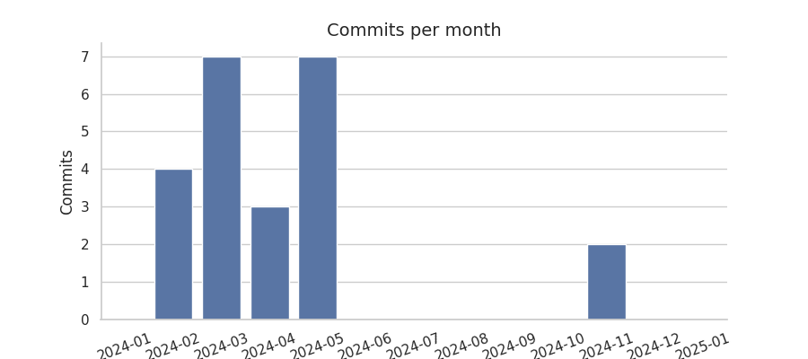 Commits per month