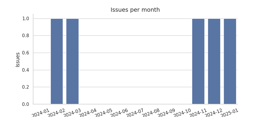 Issues per month