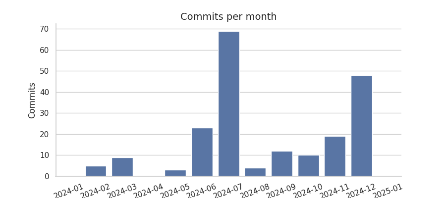 Commits per month