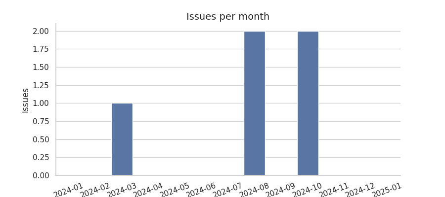 Issues per month