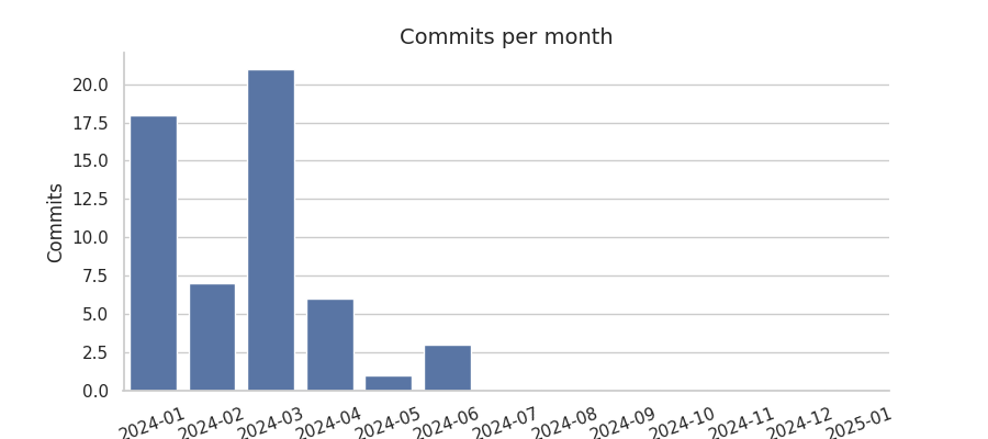 Commits per month