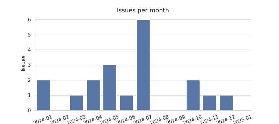 Issues per month