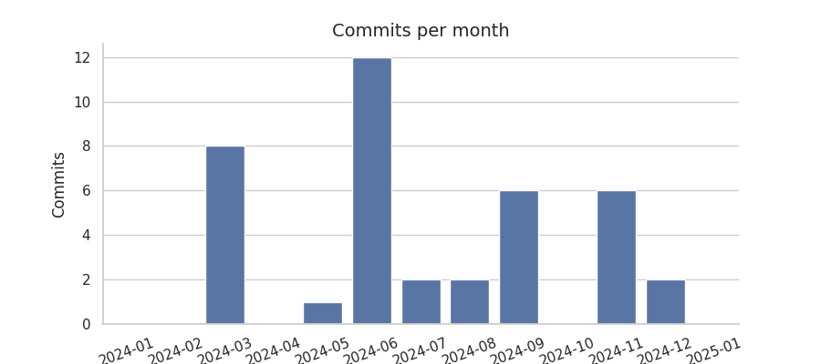 Commits per month