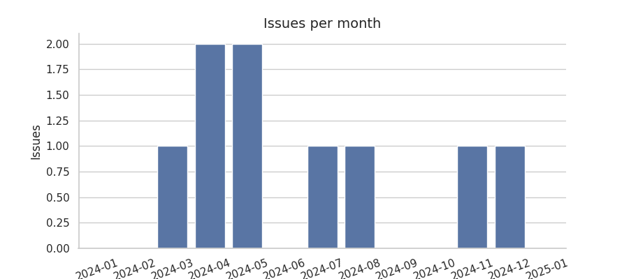 Issues per month