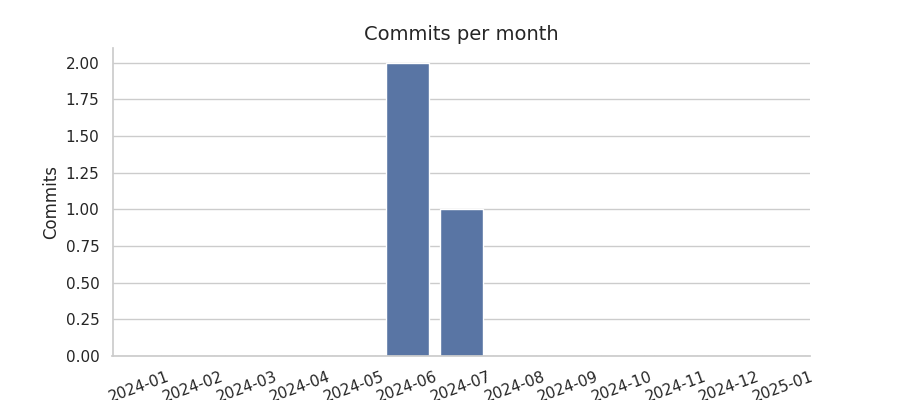 Commits per month