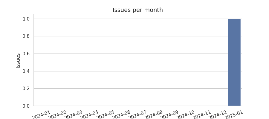 Issues per month