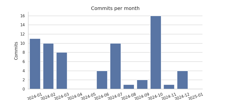 Commits per month