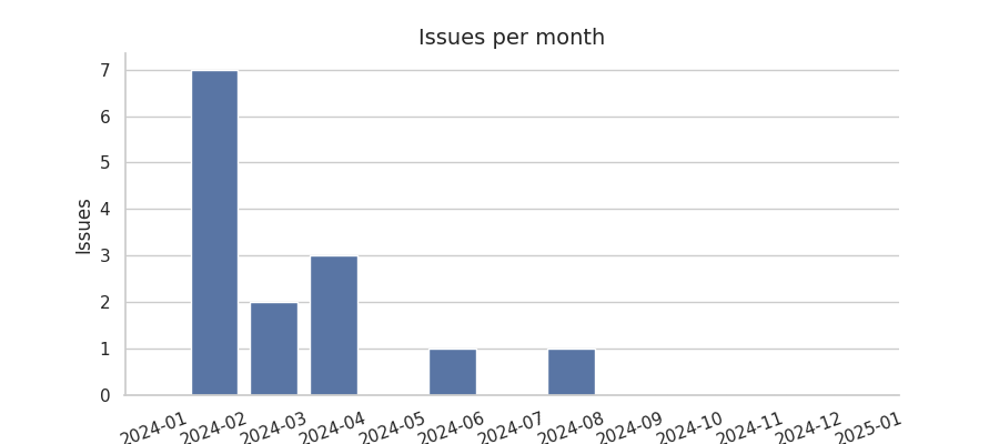 Issues per month