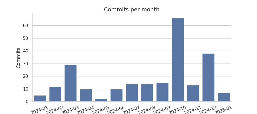 Commits per month